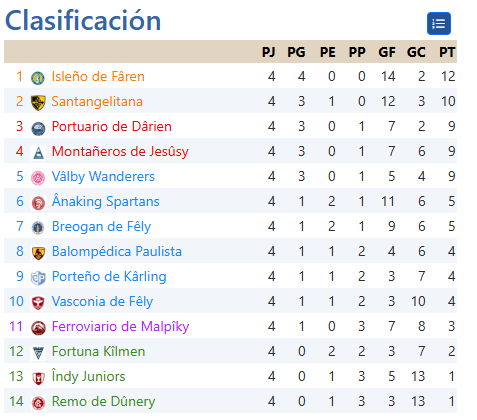 <a href="/johnygrey/">The General</a> <a href="/PacoManzanoDiaz/">Paco Manzano</a> <a href="/Drakonia_Liga/">Drakonia</a> <a href="/NCDrusus38/">NCDrusus</a> <a href="/rj_gonzalez/">Rafa J</a> <a href="/FranMardyBum/">Frankero</a> <a href="/xtaoth/">Juan T.</a> <a href="/karesinda/">Karesinda 🇩🇯</a> <a href="/AMdHL/">Alberto MdH</a> <a href="/bruja_coruja/">La Bruja Coruja</a> <a href="/GeorgeKplan/">George Kaplan</a> <a href="/Istel_/">Istel</a> <a href="/cacaueses/">Ave</a> <a href="/QuilmesUnionEx/">Quilmes Union Express</a> <a href="/DAiros_14/">Dairos</a> <a href="/SRSantAngelo1/">SRSantAngelo</a> <a href="/darienkan/">Darienkan</a> <a href="/TECTONIAFOOTBA1/">TECTONIA</a> <a href="/JChaozen/">J. Chao</a> <a href="/Gaidur9/">The Old Gaidur</a> Lo ganó todo el Isleño, no perdió aún la Santangelitana. Mientras, por abajo, tres equipos sin victorias, Fortuna, Îndy Juniors y Remo. Vamos al Norte.