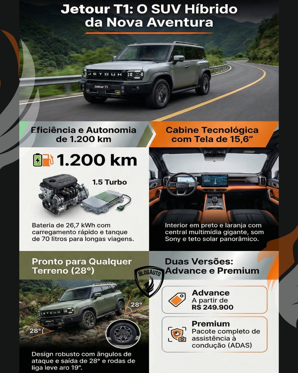 blogauto's tweet photo. Jetour T1 chega ao Brasil como SUV híbrido plug-in com até 1.200 km de autonomia, 52,0 kgfm de torque e porta-malas de até 1.455 L. Preços a partir de R$ 249.900. Análise completa no BlogAuto. 🔋🚙
#BlogAuto #JetourT1 #SUVHibrido https://t.co/jRuYltiDGW
