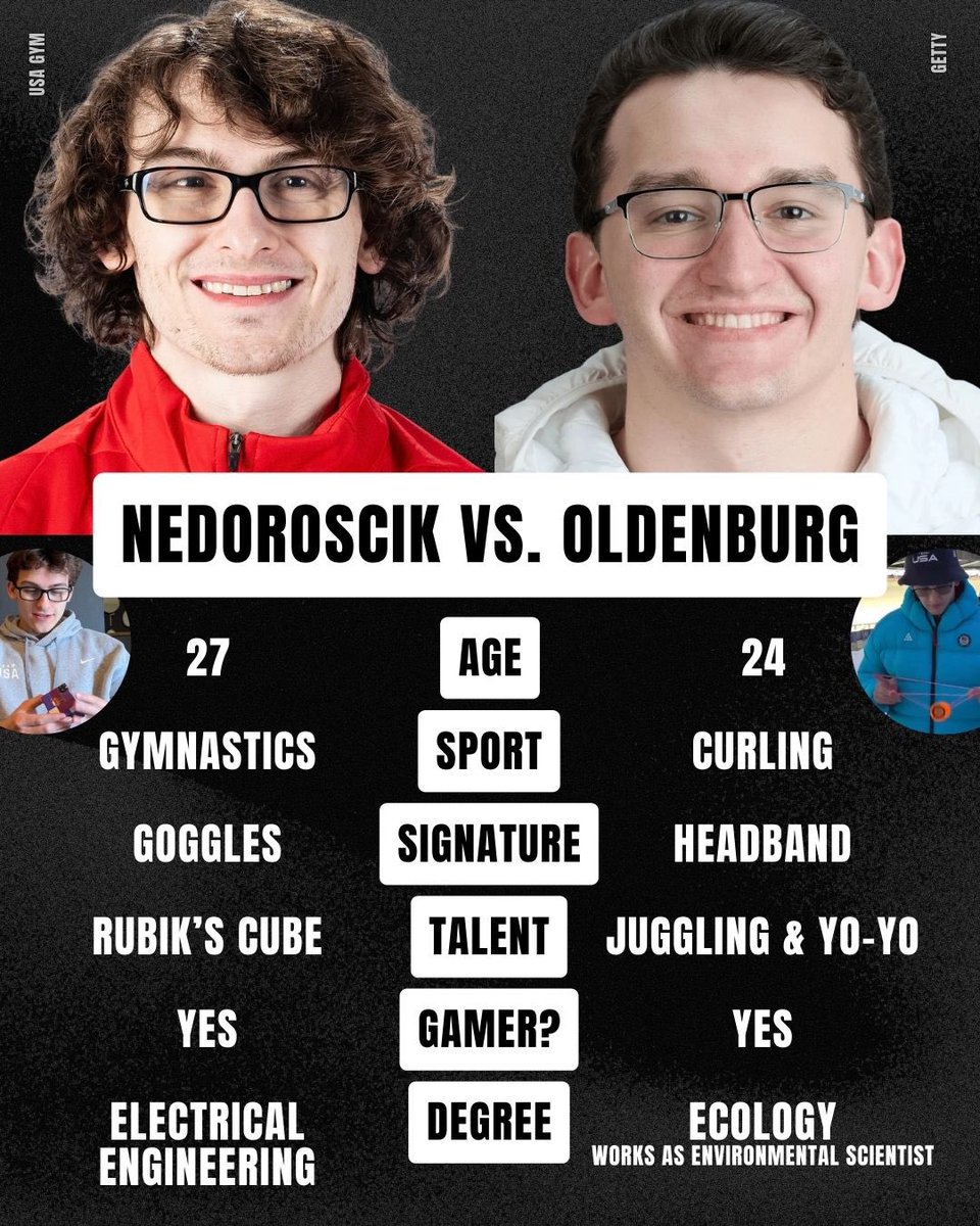 Comparing Stephen Nedoroscik and his Winter Olympic variant, curler Aidan Oldenburg 👀

The similarities are crazyyy