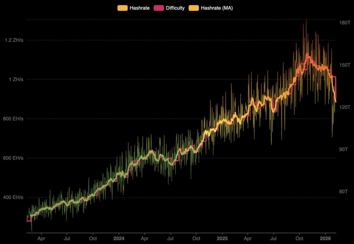 ⛏️#BTC

Mempool developer Mononaut said Bitcoin’s mining difficulty fell 11.16% to 125.86 T, marking the largest single downward adjustment since China’s mining crackdown in July 2021 and the 10th-biggest drop in Bitcoin’s history. The decline was mainly caused by weather-related