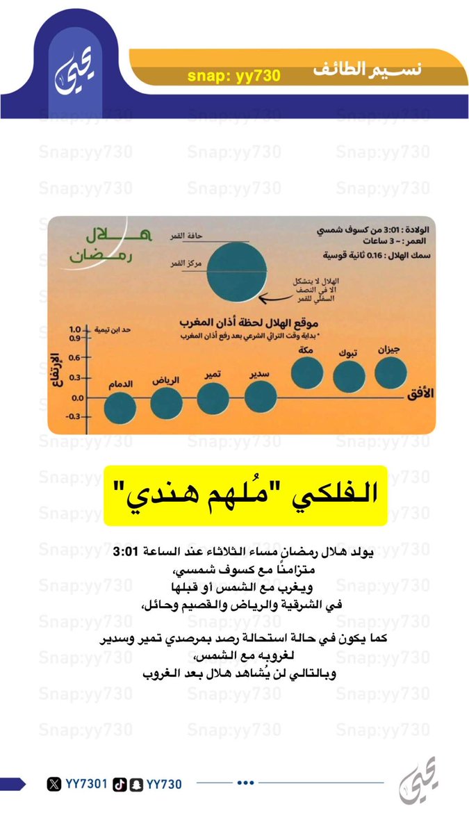 استحالة رصد هلال #رمضان مساء الثلاثاء عند الساعة 3:01 
متزامنًا مع كسوف شمسي،  بمرصدي تمير وسدير 
لغروبه مع الشمس، 
وبالتالي لن يُشاهد هلال بعد الغروب