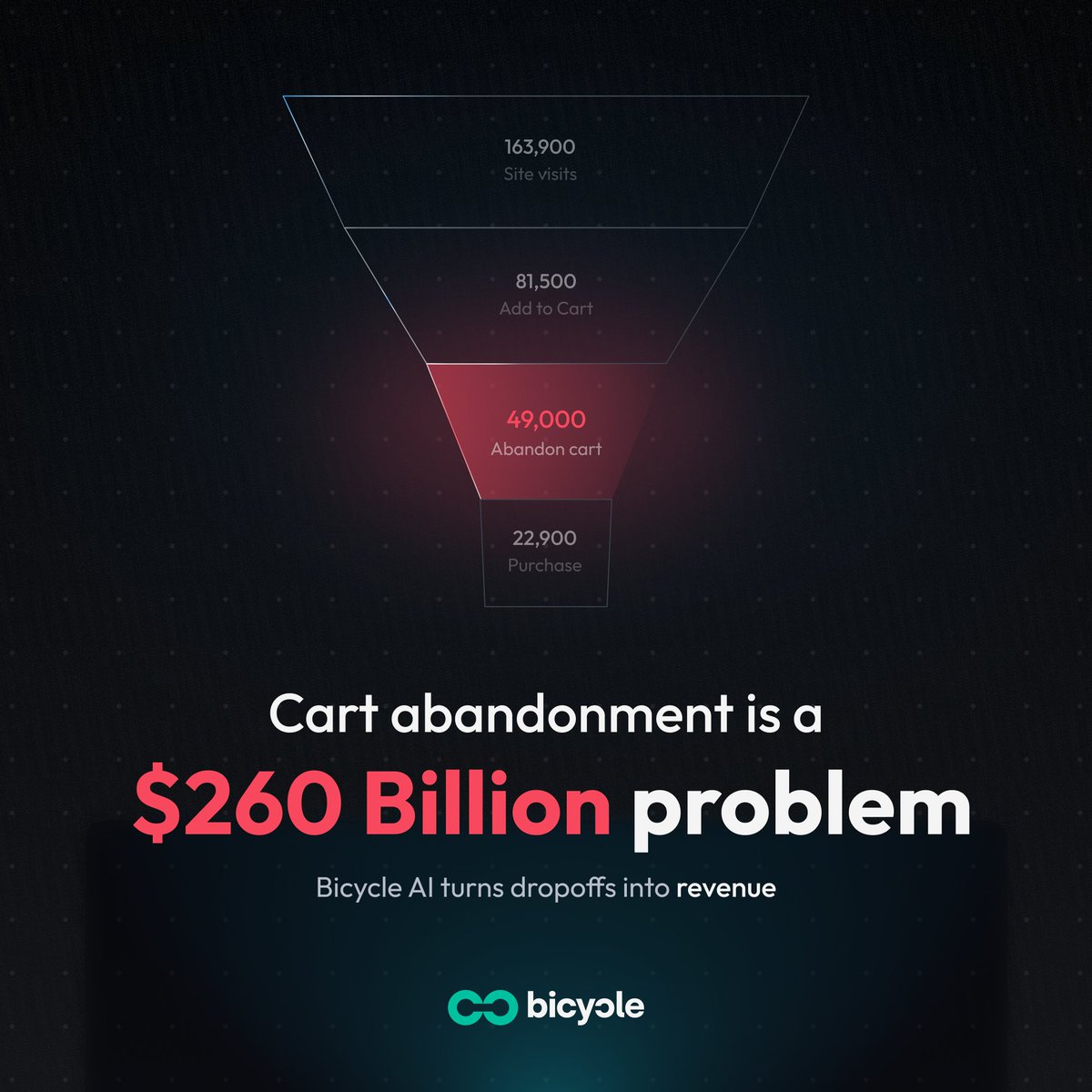 BicycleAI_'s tweet photo. 7 out of 10 online shoppers abandon carts—$260B lost in 2025 alone. Traditional #BI shows what happened; Bicycle AI reveals why &amp; helps fix it in real time. Built for high-volume retail, we turn data into action without delays. DM us to learn more! #RetailTech #BicycleAI https://t.co/GTr4JYeItl