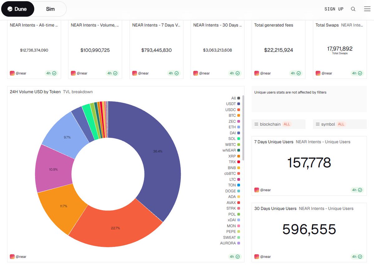 <a href="/BillionAireSon/">BillionAireSon 🛡️</a> It blows my mind that NEAR is still off people's radar. 

dune.com/near/near-inte…