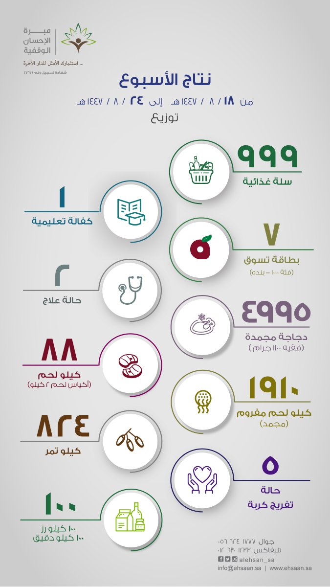 alehsan_sa's tweet photo. لنحذرْ أَنْ تصرِفَنا النعمُ عن شكرِ المنعم وإعانةِ عباده وقضاءِ حوائجهم . 

بتصرّف من كتاب هدايات القرآن الكريم، ص ٢٩٧ . https://t.co/TJhg6YA5je