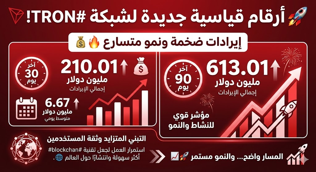🚀 أرقام جديدة لشبكة NTRO

خلال آخر 30 يوم فقط، سجل بروتوكول #TRON إيرادات ضخمة بلغت 210.01 مليون دولار، بمتوسط يومي يصل إلى 6.67 مليون دولار 💰🔥
أما خلال 90 يوم، فقد قفز إجمالي الإيرادات إلى 613.01 مليون دولار — مؤشر واضح على قوة النشاط والنمو المتسارع.

🌐 هذا الأداء يعكس حجم