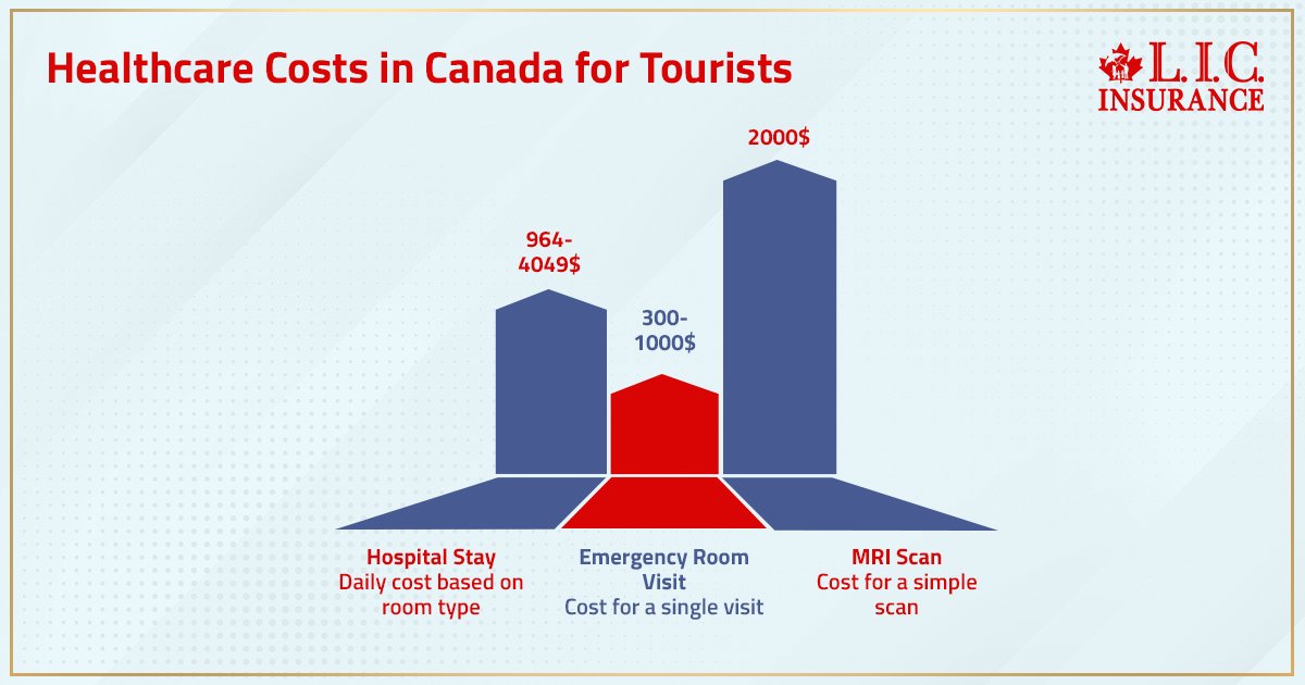 CanadianlicI's tweet image. Visiting Canada? 🇨🇦

Tourists aren’t covered by provincial health plans. Visitor medical insurance can protect you from costly emergencies.

🔗 Learn more:
canadianlic.com/blog/can-touri…

#VisitorInsurance #TravelInsuranceCanada