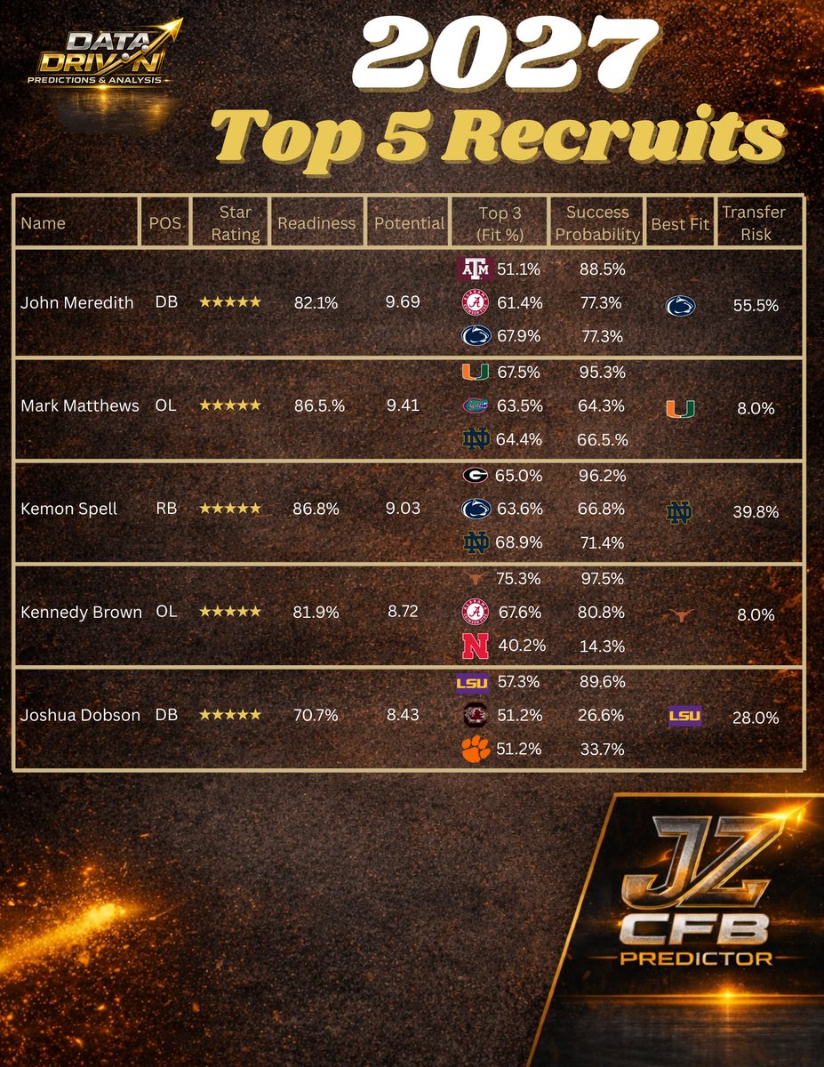JZ CFB Predictor (@JZCFBPredictor) / Posts / X