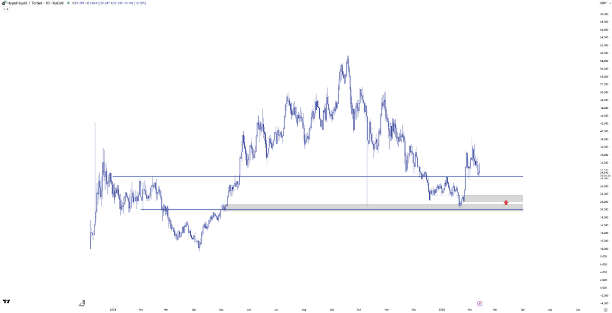 criptojey's tweet image. $hype

HTF support hasn't provided a convincing reaction.

Technically bullish as long as trading above 28, but I don't quite feel it.

I think eventually we may trade back to the lower part of the previous range (23-24$). Line in the sand would be 21$, below that we would have