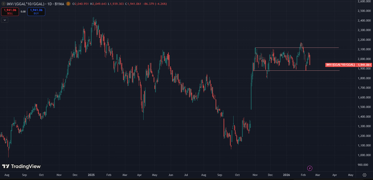 TkFinance48's tweet photo. Aburridísimo canal lateral el que viene trayendo el Merval desde octubre.
1800 punto de quiebre hacia abajo y 1200 punto de quiebre hacia arriba (siempre aprox y con margen de seguridad...)
Mientras tanto queda hacer lo más rentable (y difícil) de operar: esperar sin hacer nada. https://t.co/V5DVqppifN