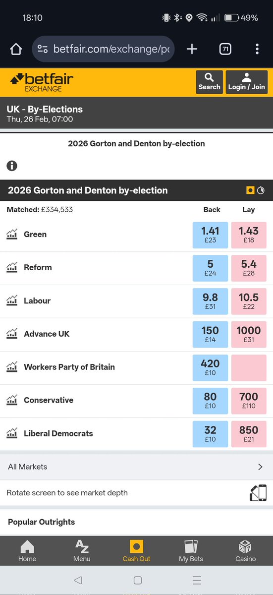 The Greens are clear favourites at the moment.

I hope there are 'shy' right wing voters who come flooding out on the day to avoid this catastrophe.

Rupert Lowe should stand down Advance UK if he doesn't want to see those lunatics win.

#GortonandDentonByElection