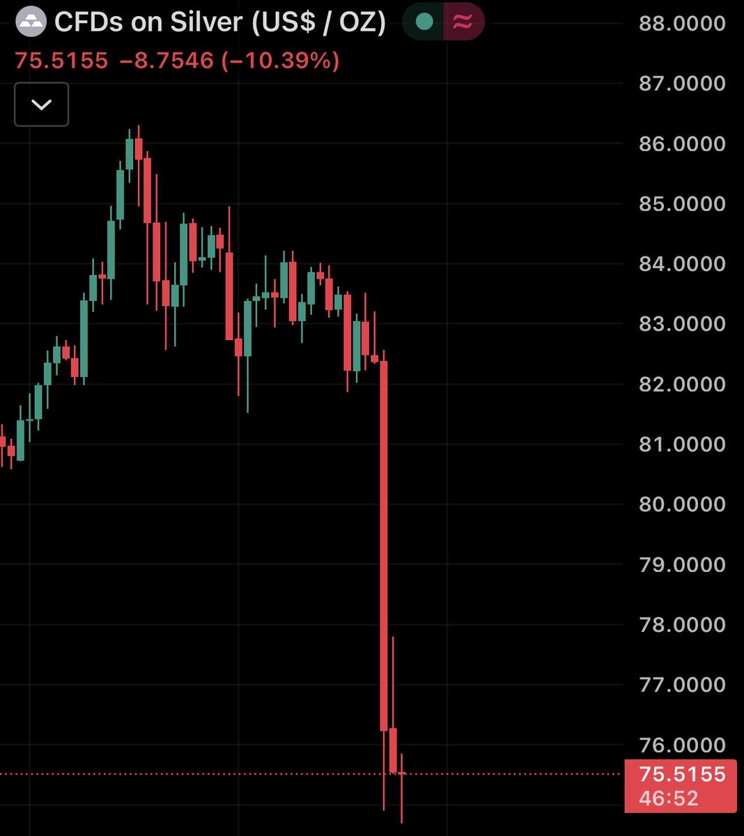 A broad selloff is unfolding across asset classes as investors pull back from risk, with metals, equities and crypto all trading lower in tandem.

Metals lead the decline

Silver is down 10% on the day, marking one of its sharpest single session drops in recent months. Gold has