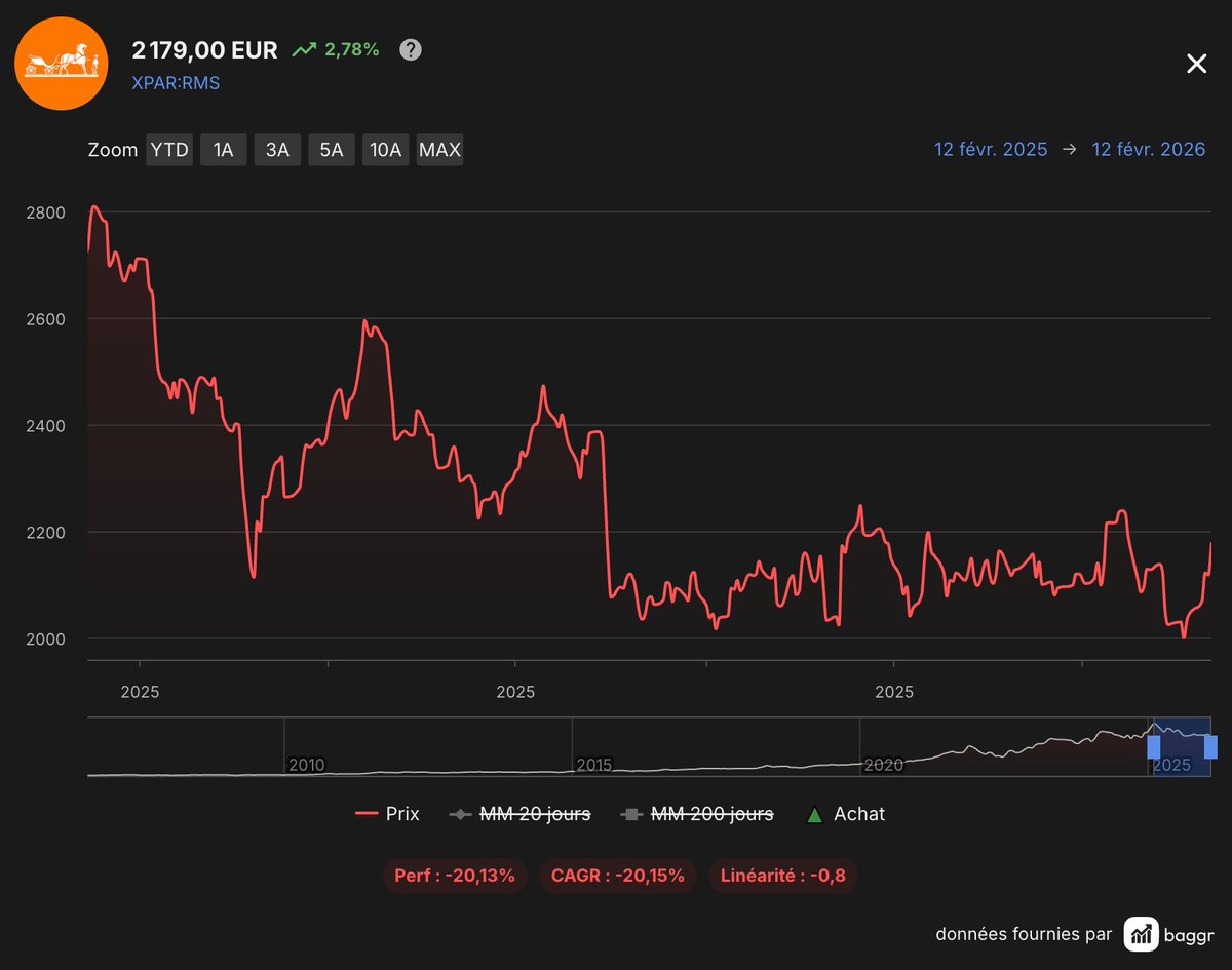 👜🇫🇷 Hermès $RMS ne connait pas la crise : 

🟢 CA 2025 : 16 Mds€ (+9%)
🟢 Q4 : 4,1 Mds€ (+10%).

👉 Maroquinerie en force :  +13%.
👉 Géographie : Croissance solide partout, notamment au Japon (+14%) et aux Amériques (+12%).
👉 L'Asie hors Japon reste résiliente (+5% sur