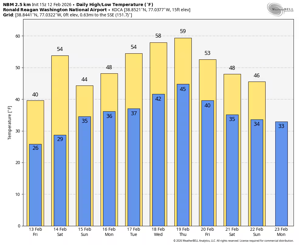 Temps to approach 60 next week. Maybe even 70 for a day.

Yes, really.

Confidence is growing in a sustained thaw, with highs in the 50s most days — and mid to upper 50s likely Wednesday and Thursday.

Some models even flirt with 70 between Wednesday and Friday.

After weeks of