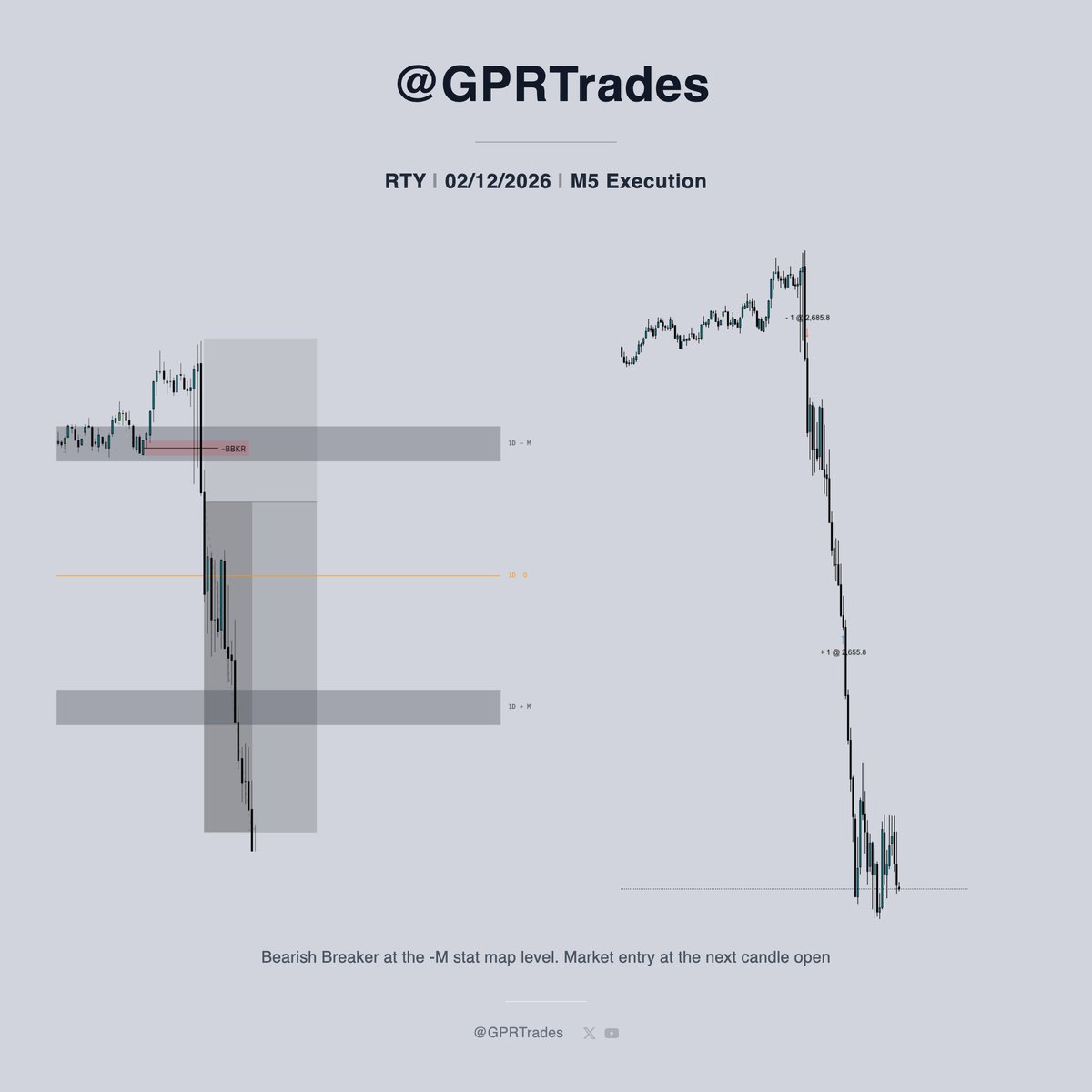 $RTY Short 02/12/2026 

Trade was more discretionary but it was based on this logic

-Daily profile opened high first (London Retracement / NY Reversal) 
-HTF Phases of price E-R-E 
-LTF Bearish Breaker at the Stat Map levels

2RR

#gxt