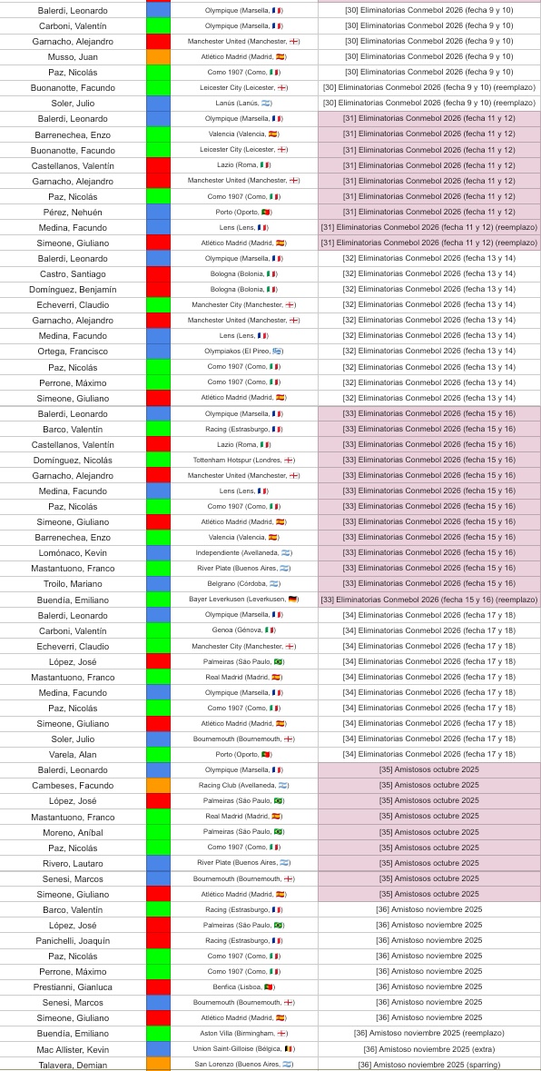 El 90% de las respuestas a esto son "hubieses convocado gente nueva". Después del Mundial Scaloni convocó a 48 jugadores que no estuvieron en Qatar (y no cuento a Lo Celso y González que faltaron por una lesión).