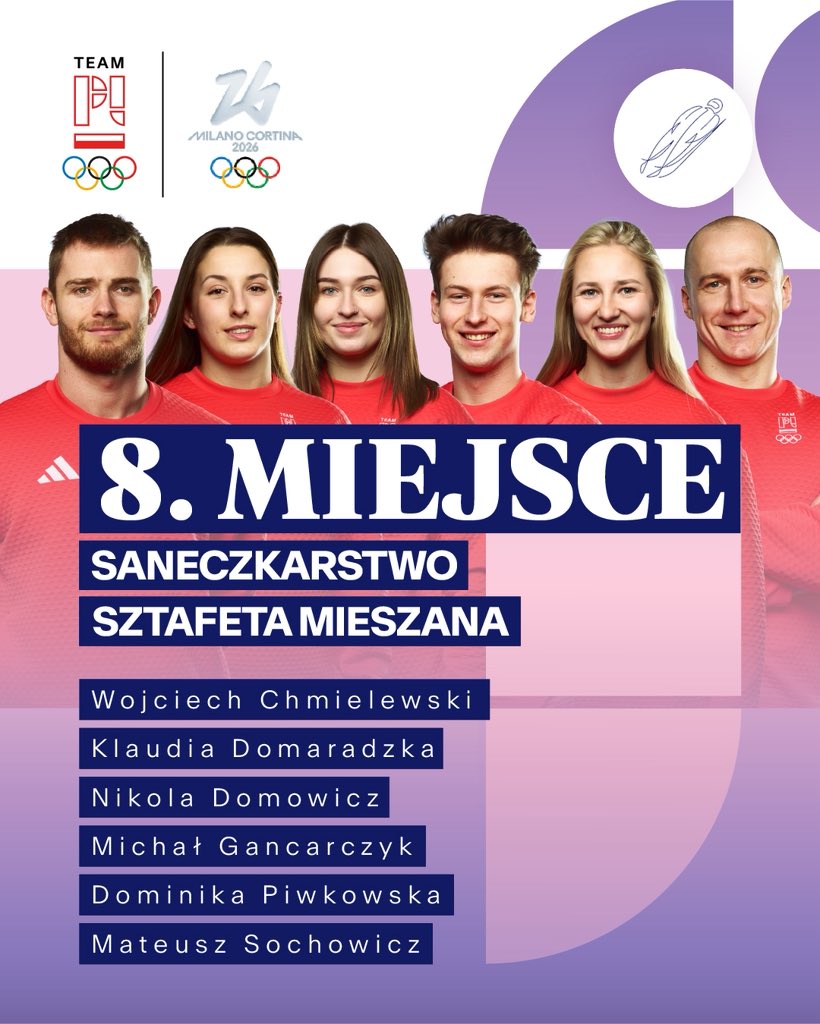 Klaudia Domaradzka, Dominika Piwkowska, Nikola Domowicz, Wojciech Chmielewski, Michał Gancarczyk i Mateusz Sochowicz zajmują 8. miejsce w saneczkarstwie w rywalizacji sztafet mieszanych podczas XXV Zimowych Igrzysk Olimpijskich #MediolanCortina2026 🇵🇱👏 

Dziękujemy saneczkarzom
