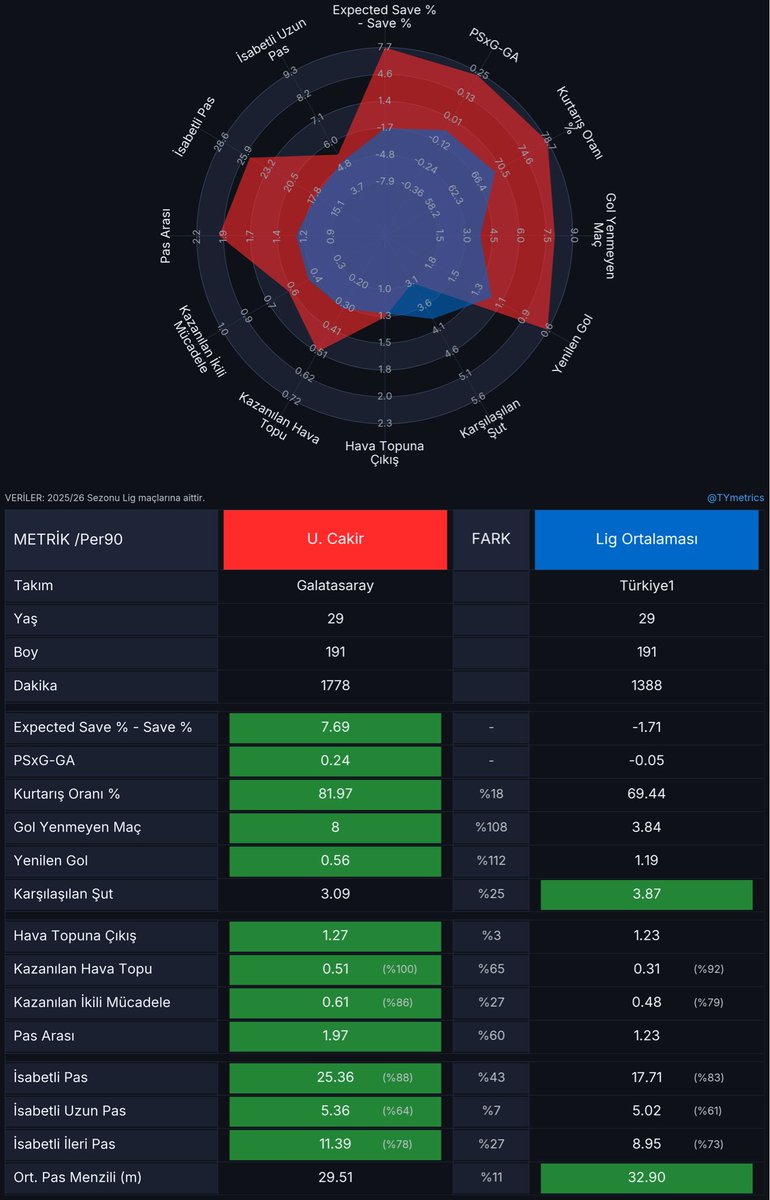 Uğurcan Çakır vs Ligdeki kaleciler
