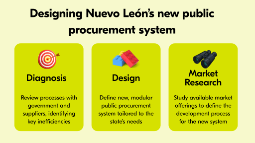 opencontracting's tweet photo. Diagnosing before digitizing: the 3 strategies for designing an e-procurement system we implemented in Nuevo León, Mexico with @ConsejoNL @nuevoleon  https://t.co/6jx4dzntjP #publicprocurement #egp #opencontracting https://t.co/AEVho0Sijk