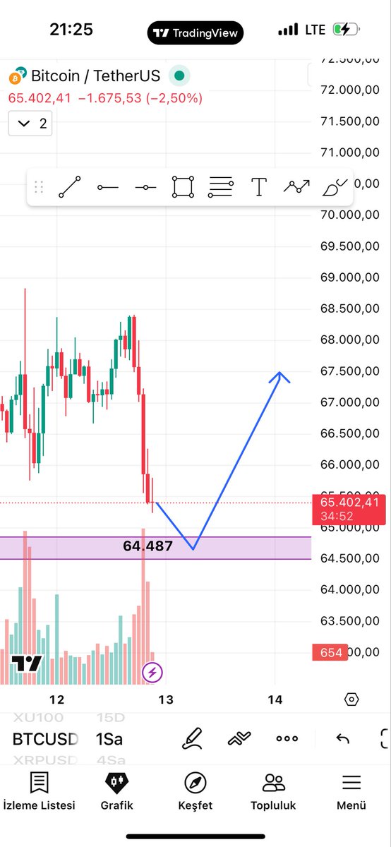 $BTC dönüş için işlem arayacağım nokta 

#kriptopara #bitcoin #crypto
