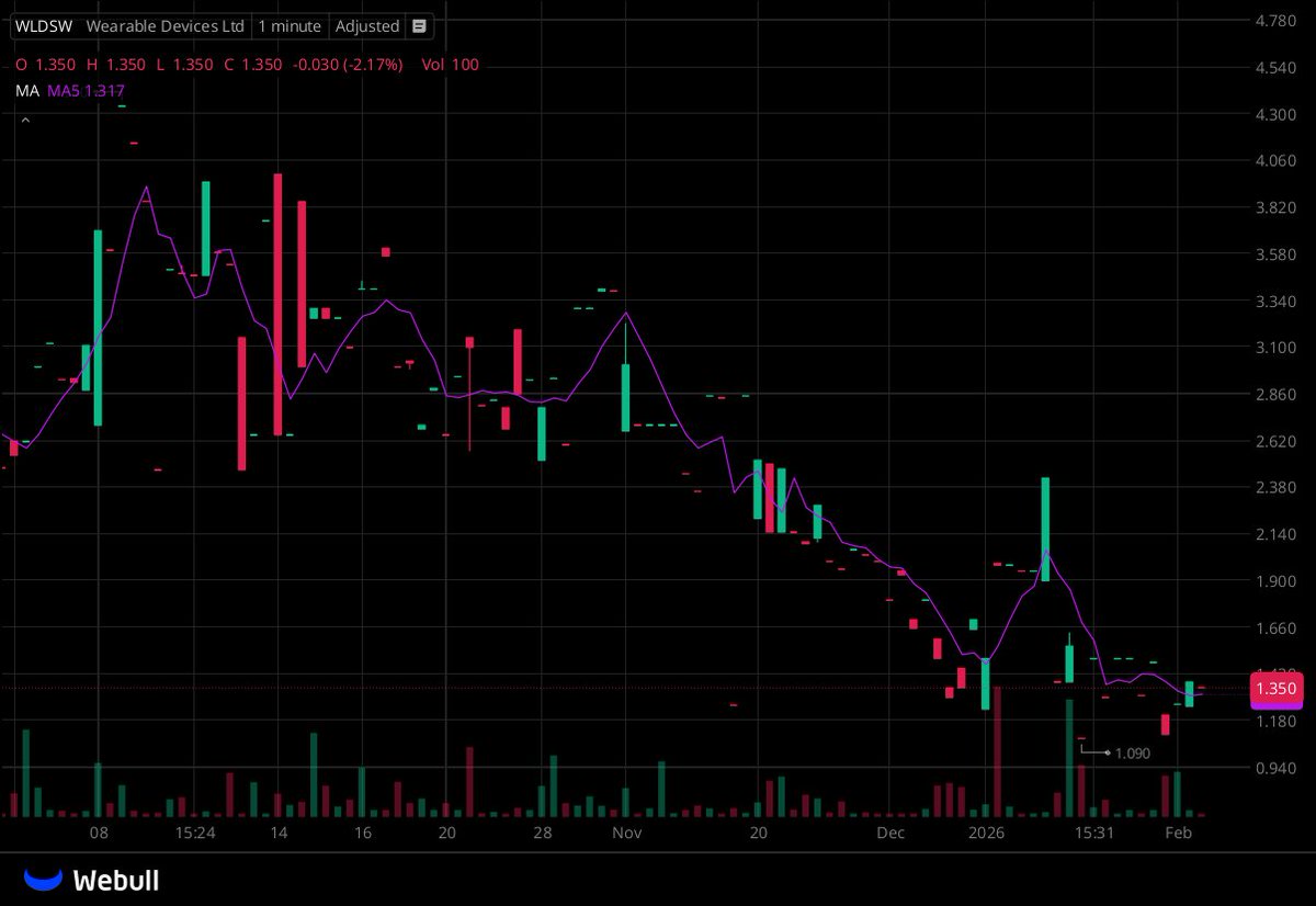 I've created a WhatsApp group specifically for $WLDSW stock holders and active traders to facilitate communication, share insights, and access the latest information.

All investors are welcome to join!

Free to join:wa.me/17023505007
Reply with "stock" to join for free