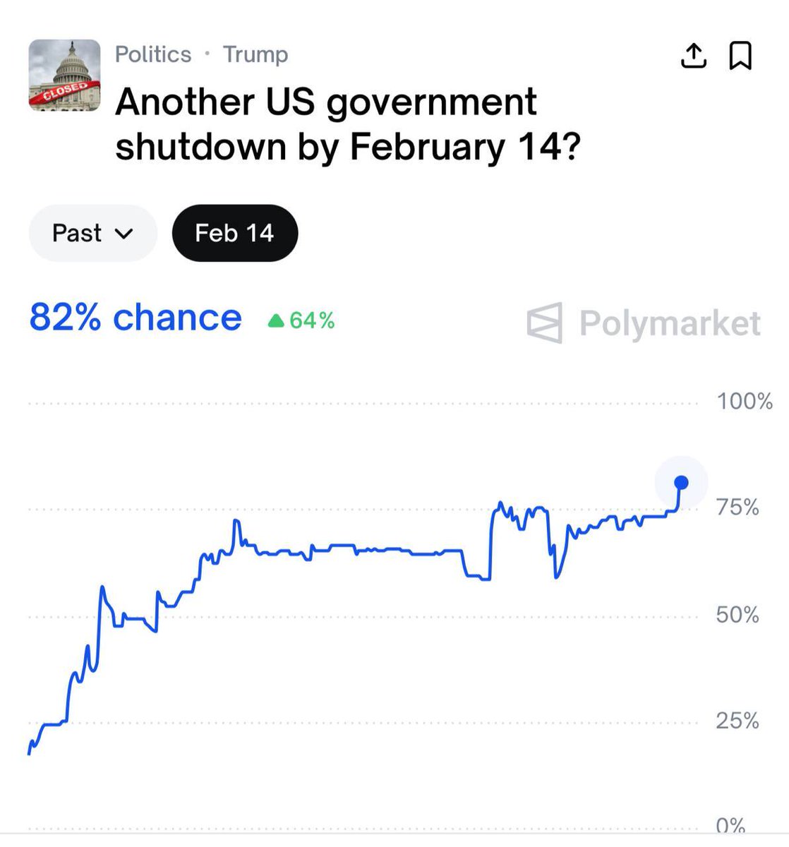 👀 Según Polymarket hay un 82-84% de probabilidades de un nuevo cierre gubernamental en EE.UU. antes del 14/02.

DHS al borde del abismo sin fondos plenos → pequeño caos parcial a la vista.

¿Cómo afectará a los mercados globales, el $USD, $BTC y altcoins?