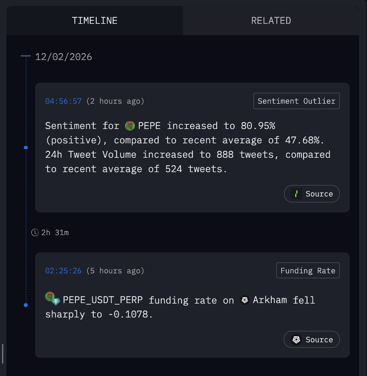 Arkham Insights just detected a SENTIMENT SURGE for PEPE.

The number of recent tweets about PEPE hit 888 (compared to a recent average of 524) and the positive sentiment ratio hit 80.95% positive, compared to recent average of 47.68%

Is something about to happen with PEPE?