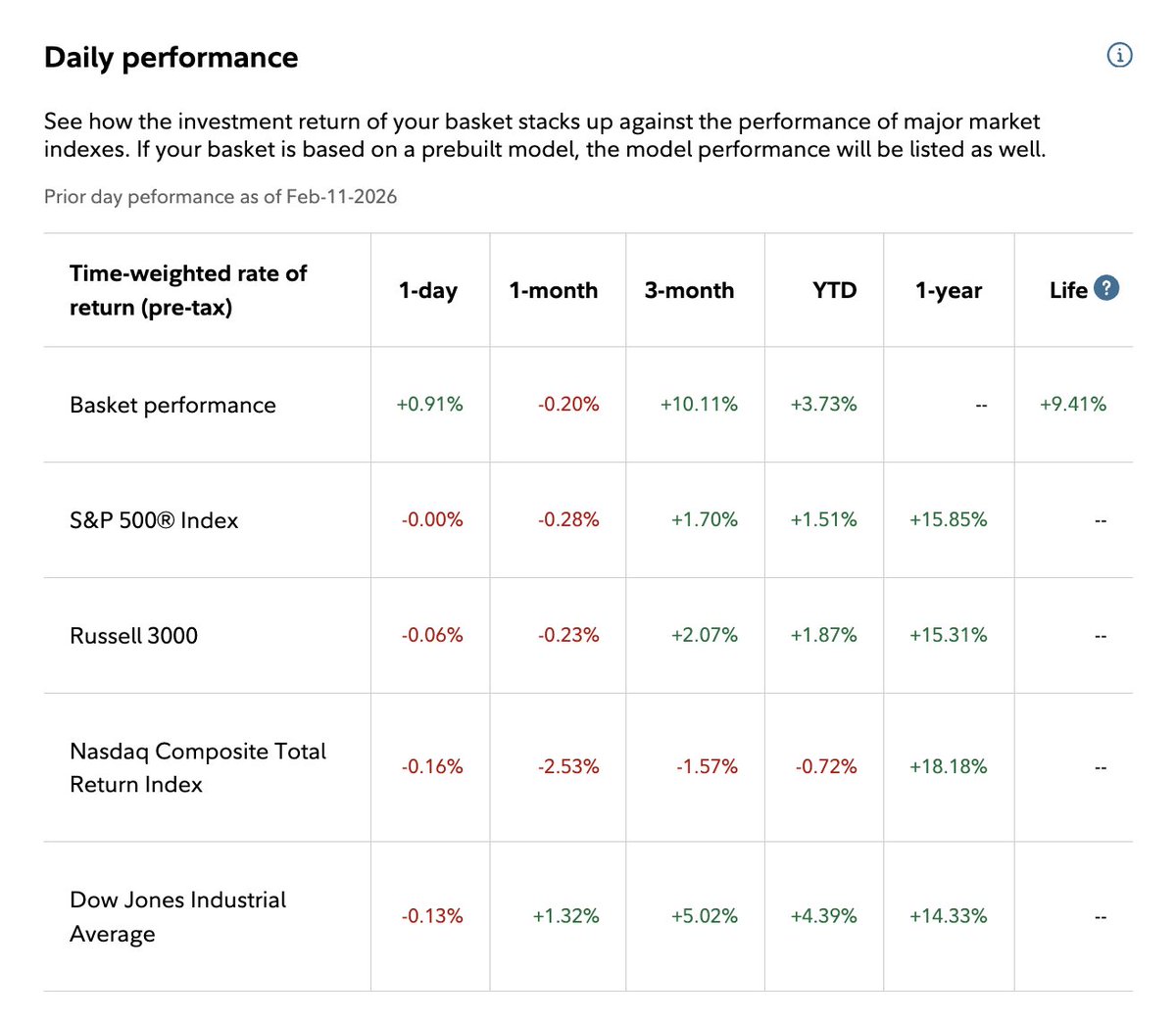 AlphaEdgeReport's tweet photo. 🔮 continuing to do great things! 

+2.2% alpha YTD and +8.41% over the last 3 months (compared to #SPY).  🔥

Hope you're managing the volatility well! https://t.co/OlymFcvrhP