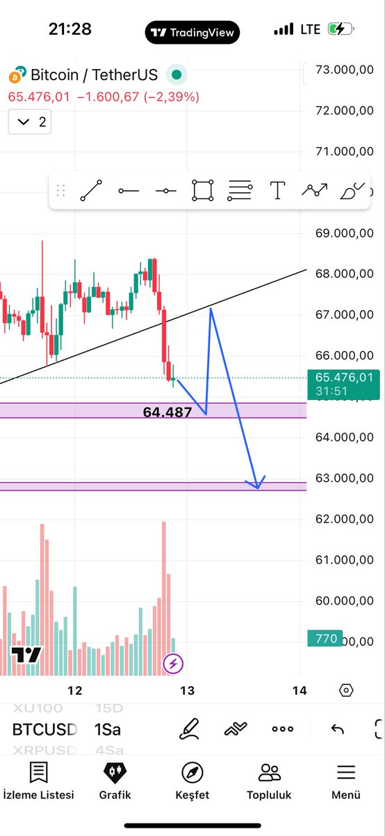 $Btc için 2. Planım bu şekilde. Mor alan long alacağım yer. Sonrasında bir short denemem olacak. 

Yatırım tavsiyesi kesinlikle değildir 

#kripto #kriptopara #altcoin #crypto #bitcoin