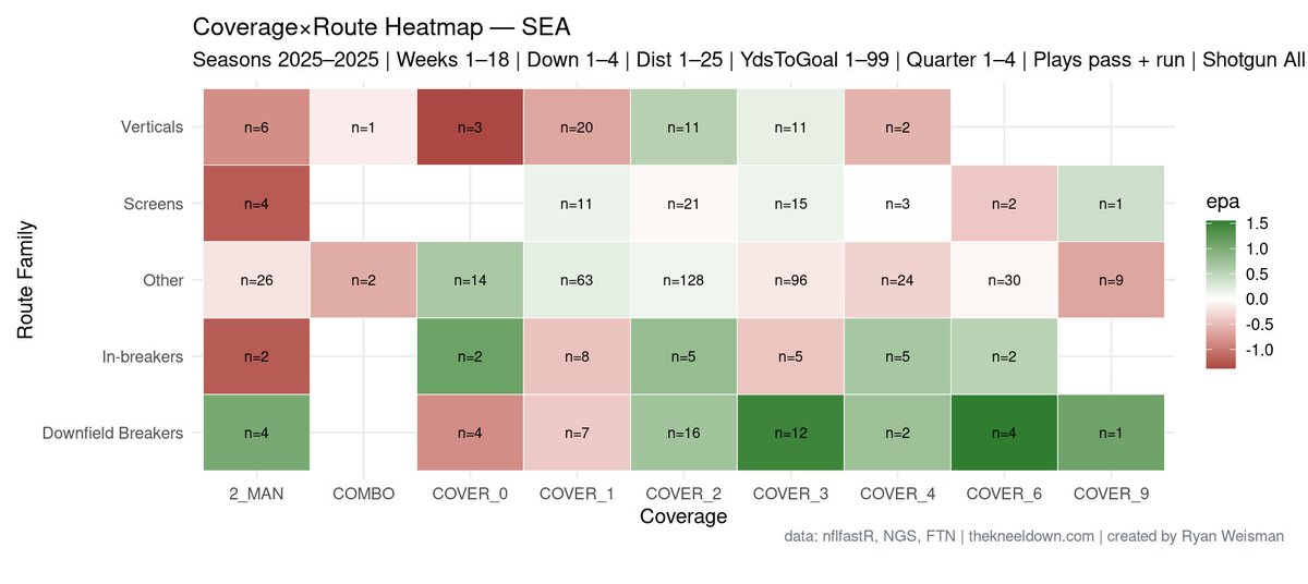 ryanweisman12's tweet photo. Mike Macdonald's defense this year:

Very, very few holes. Its performance in the Super Bowl exemplifies this. Exemplary against Go, In, and Out routes. Try throwing a screen against them. 

Explore any aspect of a team's scheme at https://t.co/9FgpHY736O https://t.co/TLK90tvoZH