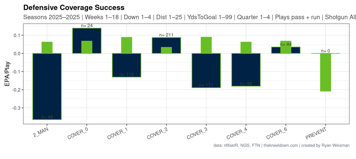 ryanweisman12's tweet photo. Mike Macdonald's defense this year:

Very, very few holes. Its performance in the Super Bowl exemplifies this. Exemplary against Go, In, and Out routes. Try throwing a screen against them. 

Explore any aspect of a team's scheme at https://t.co/9FgpHY736O https://t.co/TLK90tvoZH