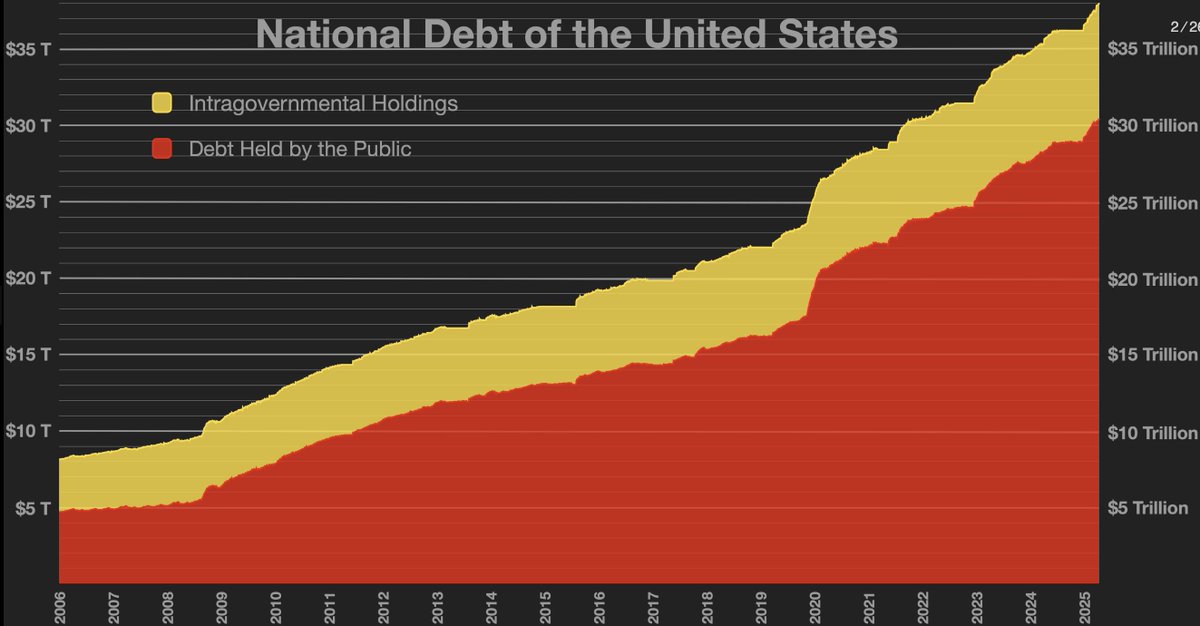 🚨Trump Fast Tracks The End of The US Empire — Most People Don't See It 🚨

Stop being hard on Trump. He’s doing an impeccable job of collapsing the US empire — and no, I’m not referring to his domestic policies.

One of the load-bearing pillars of the US empire has been our