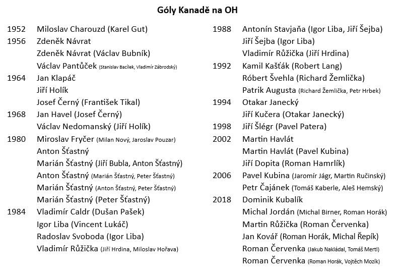 Dát gól Kanadě na OH, to je výjimečný zážitek. Zvládlo to dosud jen 28 Čechů. Dnes bohužel nikdo další nepřibyl. Ale třeba ještě bude příležitost... 🇨🇿🇨🇦