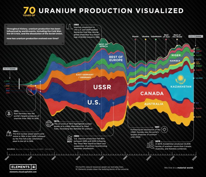 jackprandelli's tweet image. 🚨 URANIUM SUPPLY IS NOT DIVERSIFIED

• 🇰🇿 Kazakhstan ~40%+ global supply
• 🇳🇦 Namibia rising
• 🇳🇪 Niger critical
• US = marginal producer

This is a geopolitical concentration.

The West shut mines.
Asia secured supply.

If nuclear scales again:

• Supply risk spikes
•…