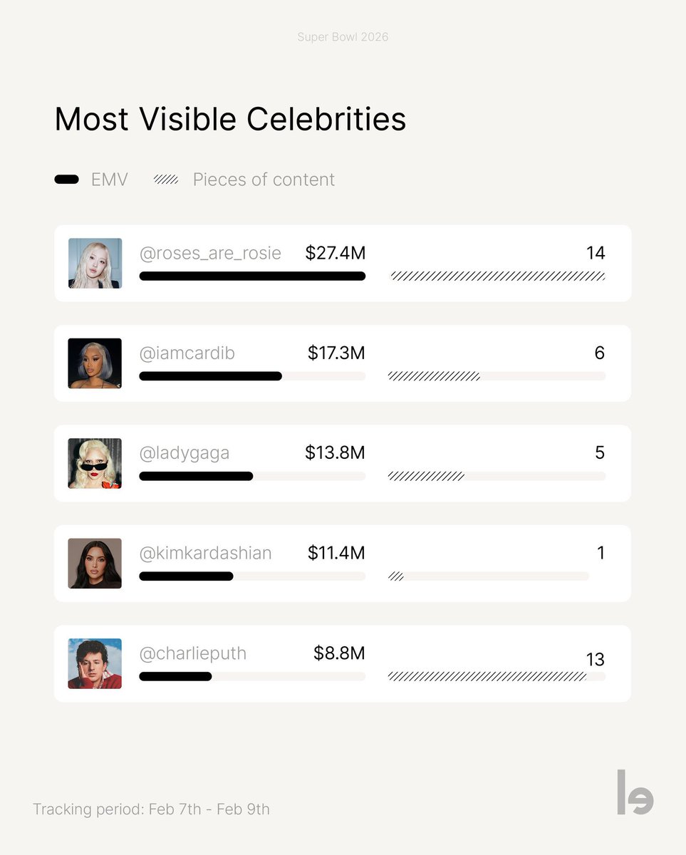 ROSÉ at the Super Bowl

According to Lefty.io, she generated a massive $27.4M in EMV, leading the conversation and proving her global pull once again. From buzz to visibility, the influence is undeniable, she doesn’t just attend moments, she defines them.

ROSÉ