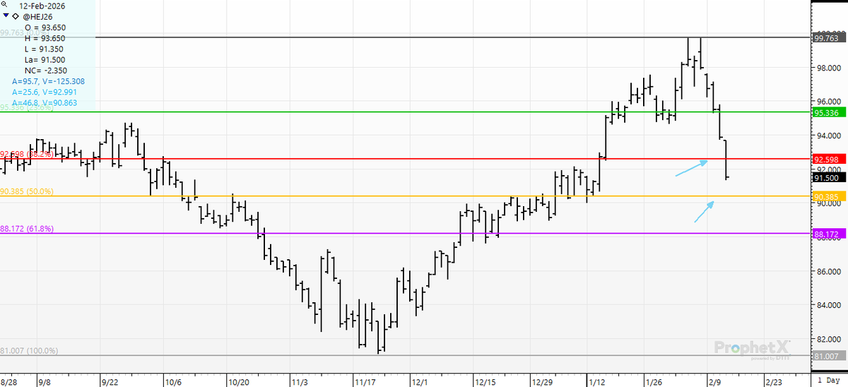 cer_hedge's tweet image. Only took 4 days to "give back" 45% of the nearly 19/cwt rally. Hopefully you had some hedges in place. #leanhogs #dancing with #fibonacci today.