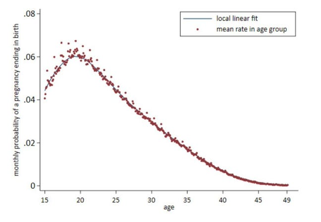 The difference in attractiveness is a direct result of this. Why would men naturally feel attracted to women who have a very low chance of successful pregnancy?