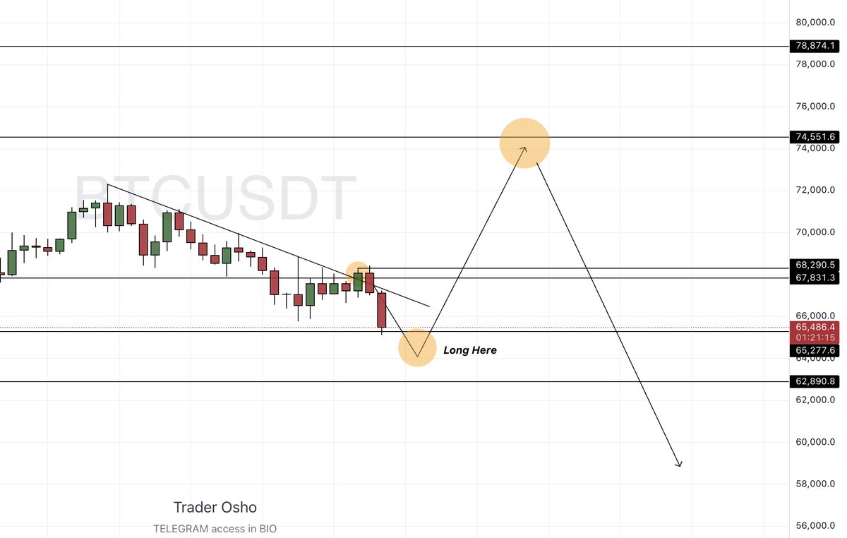 $BTC 

• After this candle the next following candle tends to go red
• Else this whole ends up in wick
• My SPOT $BTC and Lev both sitting around this area
• Personally bought $BTC and $HYPE in spot here
• Regarding Lev my order is at 64800$ with 20x lev and 10% funds