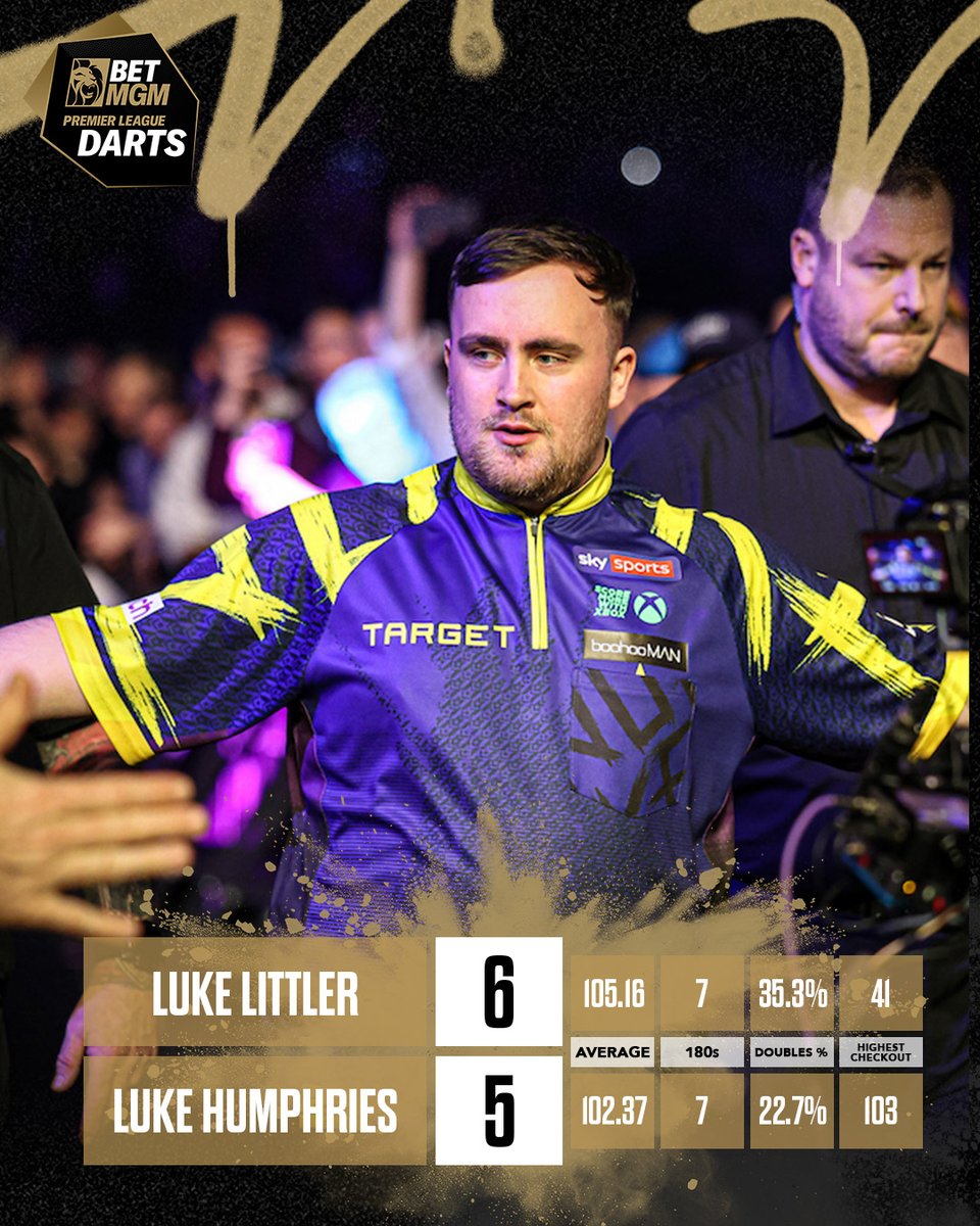 WHAT AN OPENING MATCH!

Luke Littler produces an extraordinary comeback, winning five out of the last six legs to beat Luke Humphries in deciding-leg drama!

📺 bit.ly/PLDWhereToWatch 
#PLDarts | QF1