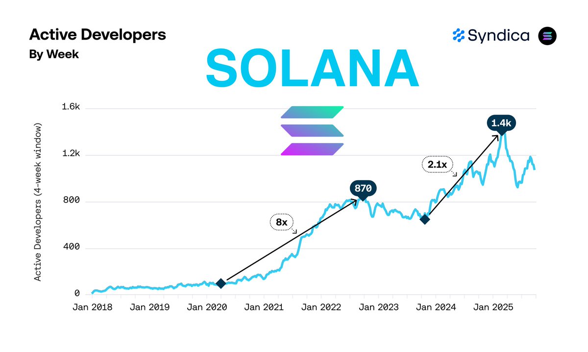 🚨  JUST IN:    SOLANA ACTIVE DEVELOPERS AT ~1.2K, UP 2X OVER THE PAST 2 YEARS!

#SOLANA ⚡️