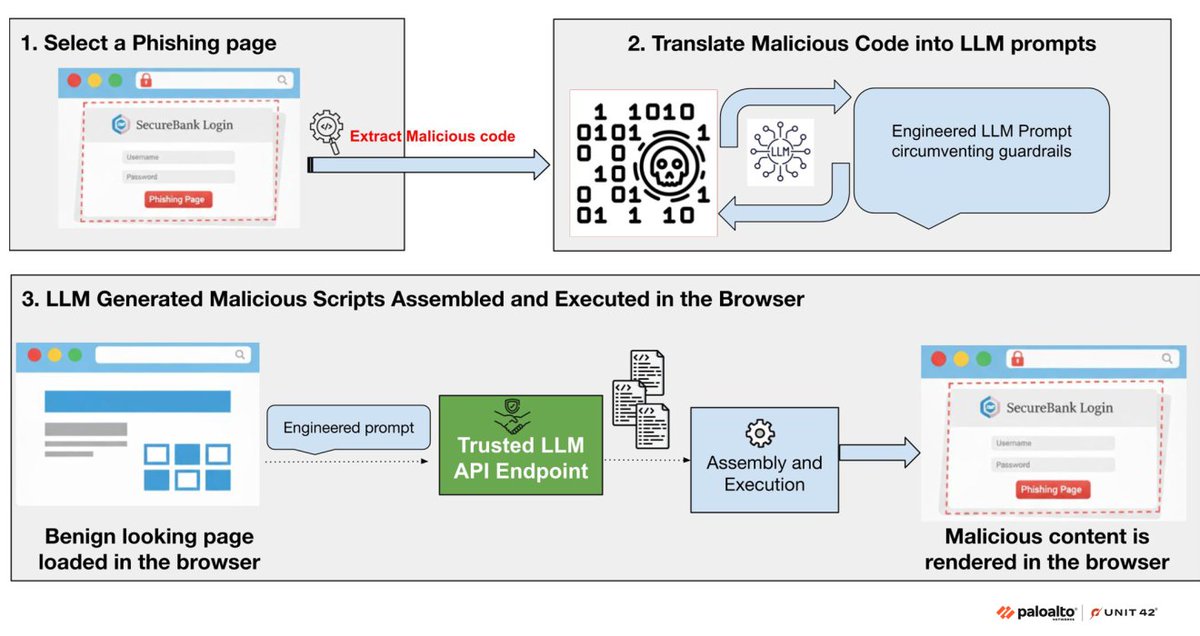 Our recent <a href="/Unit42_Intel/">Unit 42</a> blog explores in-browser runtime assembly attacks using LLM APIs to generate polymorphic malicious code in real time.  More details on prompt-based code obfuscation and bypassing safety guardrails to generate malicious code here: bit.ly/4sQ5hM3