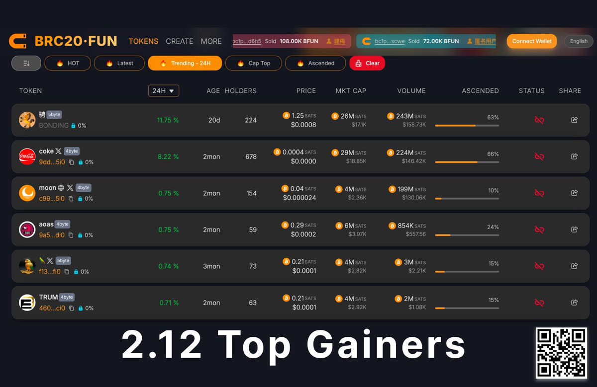 🧲Top Gainers on BFUN (24H | 2.12)

1️⃣  $骋 +11.75%
2️⃣  $COKE +8.22%
3️⃣  $MOON +0.75%
4️⃣  $AOAS +0.75%
5️⃣  $🦜 +0.74%
6️⃣  $TRUM +0.71%

It's not bear market!