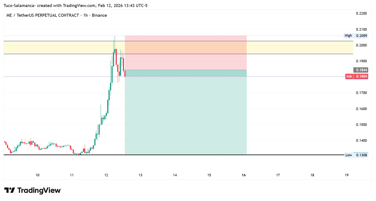 I’m taking a high-risk short on $ME. Structure looks 

weak, but this is a risky play. Managing it tightly.

#CryptoMarket #CryptoTrading #CryptoCommunity #BTCUSD