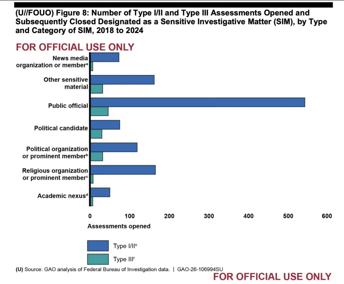 I want to applaud new racket reporter <a href="/LovelaceRyanD/">Ryan Lovelace</a>, who went the extra mile to dig up a suppressed report about FBI investigation of 1,000 journalists, politicians, and religious groups: racket.news/p/exclusive-fb…

It was coincidence that I ended up on a story about a British