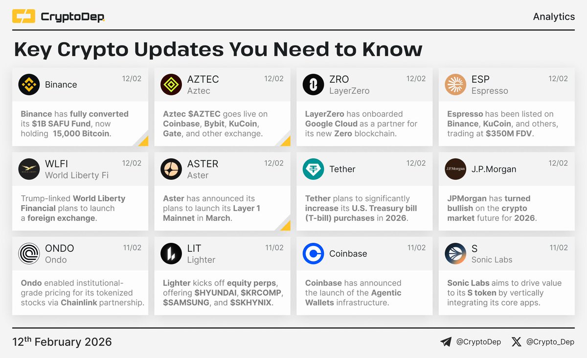 Crypto_Dep's tweet photo. ⚡️ ​​Crypto News Digest: Key Updates You Need to Know

The current report features updates of Binance, Aztec, LayerZero, Espresso, World Liberty Financial, Aster, Tether, J.P.Morgan, Ondo, Lighter, Coinbase, and Sonic Labs.

$BNB #BNB $BTC #Bitcoin #BTC $AZTEC $ZRO $ESP $WLFI $ASTER $ONDO $S