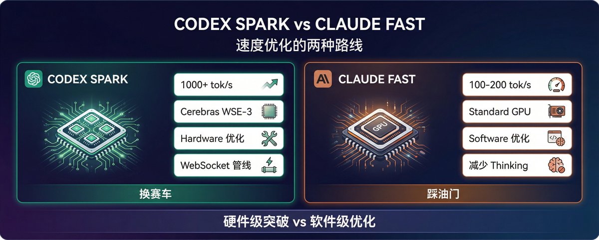 OpenAI 刚发了 Codex-Spark，号称 1000+ tokens/秒 第一反应：这跟 Claude Code 的 fast ...