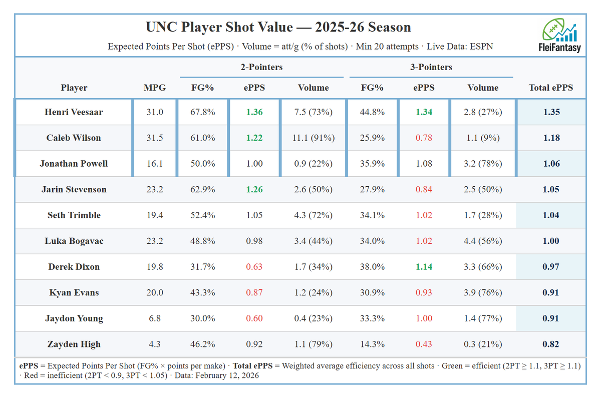 fleiAnalytics's tweet photo. Examining the efficiency of each UNC players' shots. Henri Veesaar has been such a fantastic addition through the portal. Derek Dixon will be fantastic if he improves attacking the basket and in the mid-range. Zayden High 📉📉

 (Minimum 20 shot attempts this season) https://t.co/GMnoUekPF5