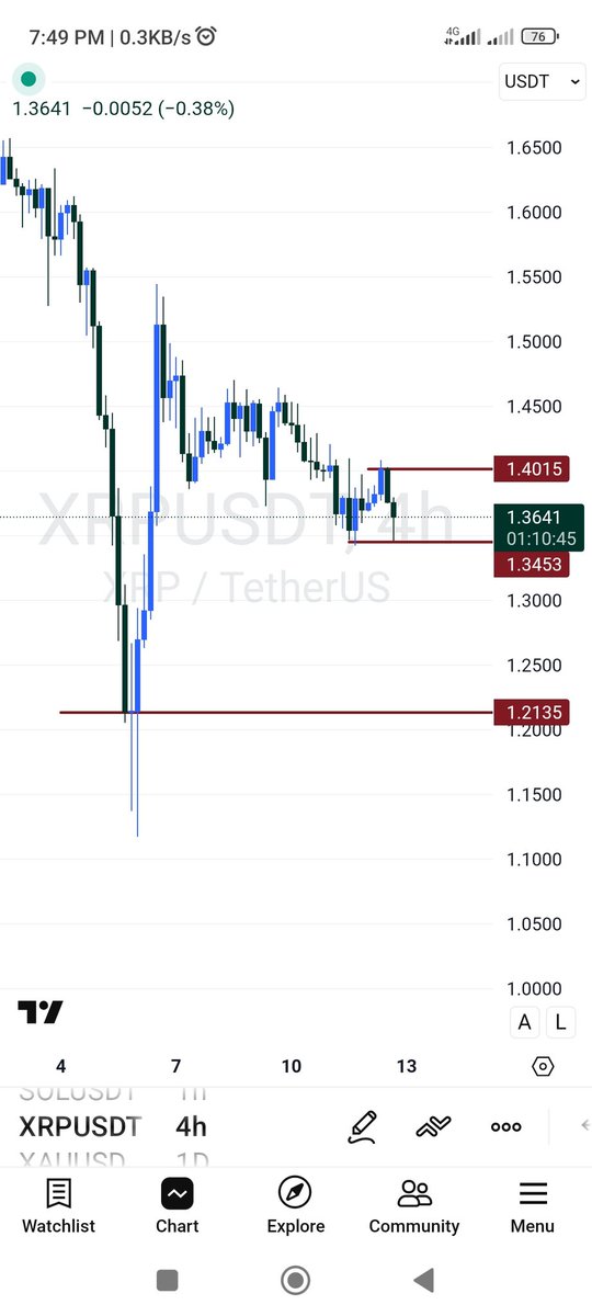 5thmans's tweet photo. @ahmedxm01 Boss check XRP if it break below 1.3453 you wait for retest then short to 1.2135 use proper risk management it may be slow sha. 
I know your 10x better than me but I'm sure of this analysis. https://t.co/K6LpTh7cyf