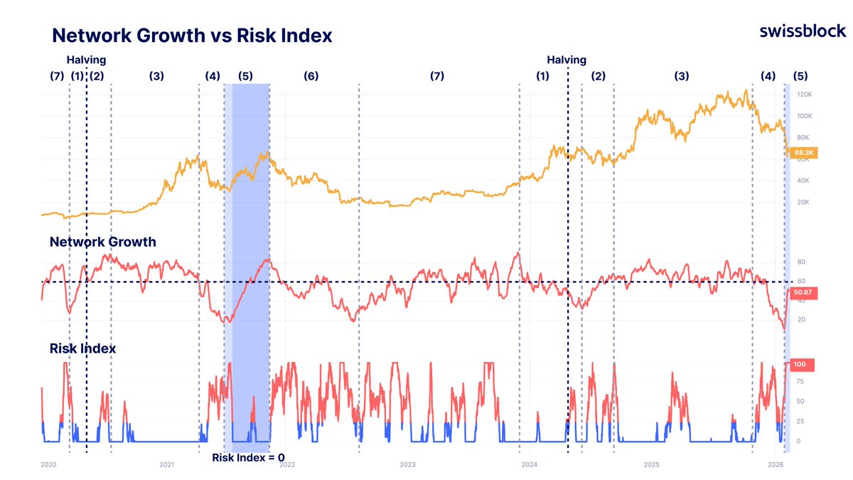 swissblock__'s tweet photo. Since the beginning of February, we have observed a strong bearish move accompanied by a rapid rebound in Network Growth. This spike in Network Growth serves as a signal for an imminent transition into a specific stage of the $BTC cycle—which by extension affects the entire crypto ecosystem: the (5) Bull Trap phase. 

While this stage is historically characterized by diminishing long-term structural strength, it often presents a window for market volatility to favor a final upward impulse before transitioning into the next phase: (6) Total Capitulation.

To identify the shift from (4) Disenchantment to (5) Bull Trap, the data requires a sharp recovery in Network Growth, as recently witnessed. This must be followed by a significant reduction in the Risk Index toward "Minimum Risk" levels, which would establish the theoretical foundation required for a sustained upward movement. 

Currently, the Risk Index remains in the "Extreme Risk" zone (100); therefore, current market conditions do not yet reflect the technical alignment typically seen before a trend reversal.