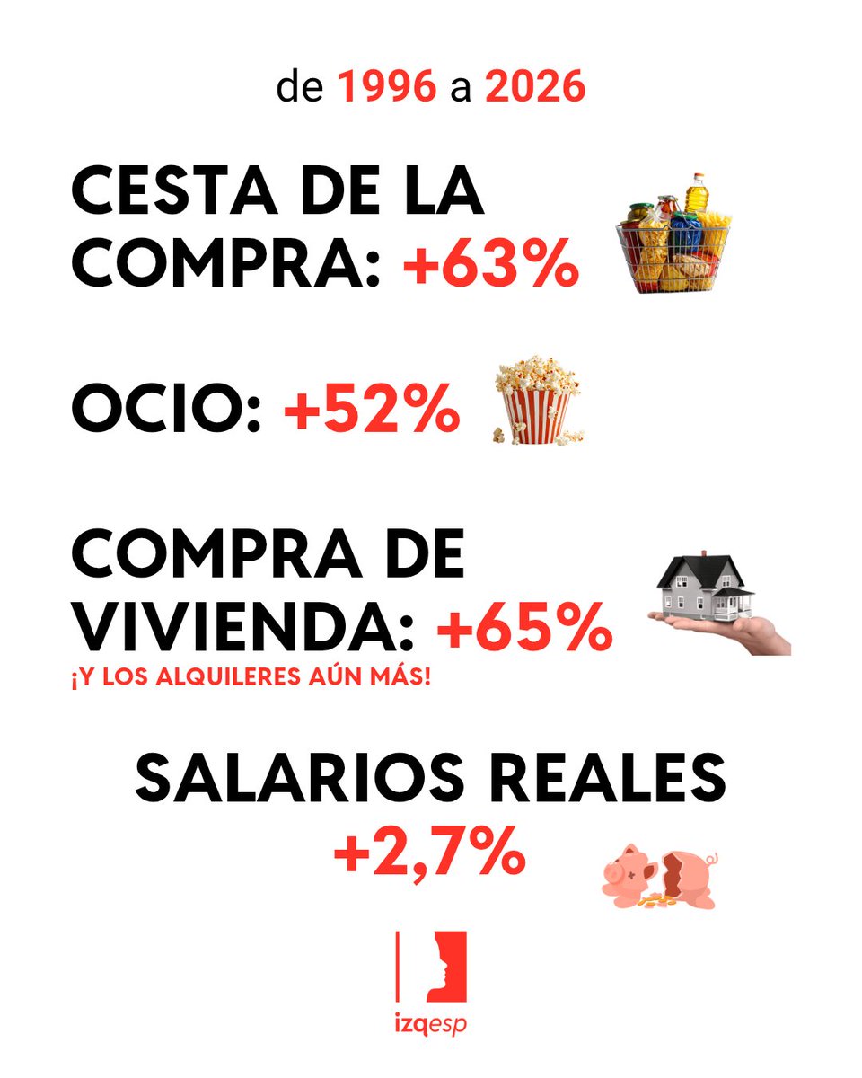 Vivir ahora es muchísimo más difícil que antes.

Porque los datos son bastante claros:

Desde 1996, los salarios reales en España han subido solo un +2,7 %. Básicamente nada.