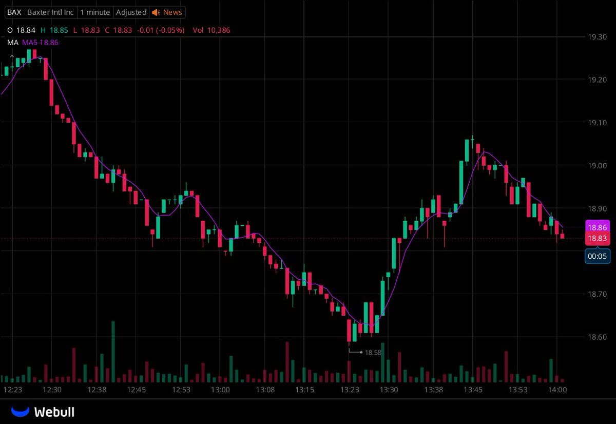 I've created a WhatsApp group specifically for $BAX stock holders and active traders to facilitate communication, share insights, and access the latest information.

All investors are welcome to join!

Free to join:wa.me/17023505007
Reply with "stock" to join for free